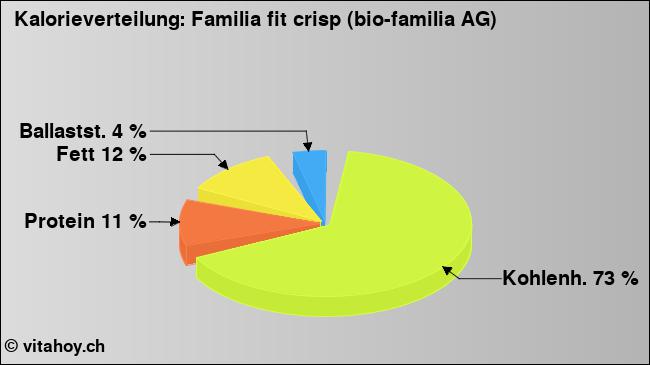 Kalorienverteilung: Familia fit crisp (bio-familia AG) (Grafik, Nährwerte)