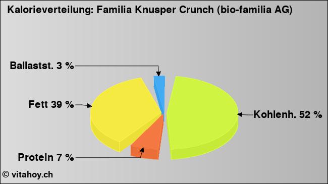Kalorienverteilung: Familia Knusper Crunch (bio-familia AG) (Grafik, Nährwerte)