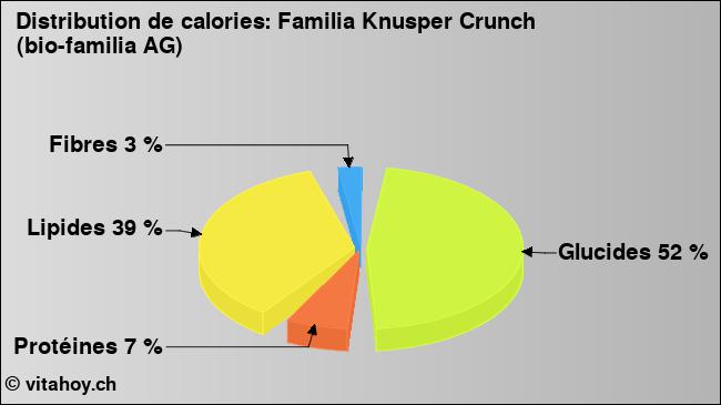 Calories: Familia Knusper Crunch (bio-familia AG) (diagramme, valeurs nutritives)