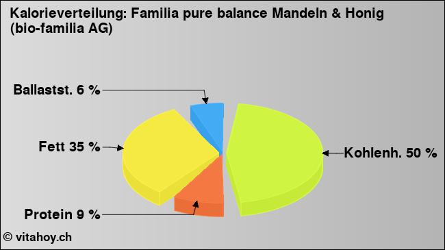 Kalorienverteilung: Familia pure balance Mandeln & Honig (bio-familia AG) (Grafik, Nährwerte)