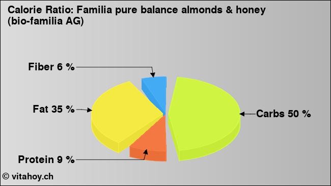 Calorie ratio: Familia pure balance almonds & honey (bio-familia AG) (chart, nutrition data)