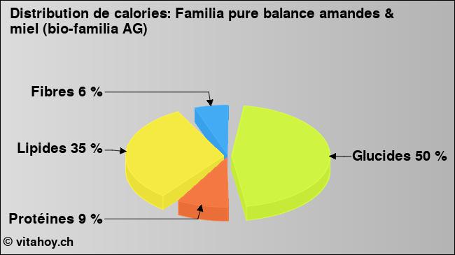 Calories: Familia pure balance amandes & miel (bio-familia AG) (diagramme, valeurs nutritives)