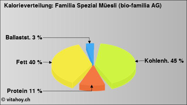 Kalorienverteilung: Familia Spezial Müesli (bio-familia AG) (Grafik, Nährwerte)