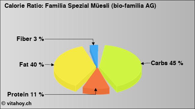 Calorie ratio: Familia Spezial Müesli (bio-familia AG) (chart, nutrition data)