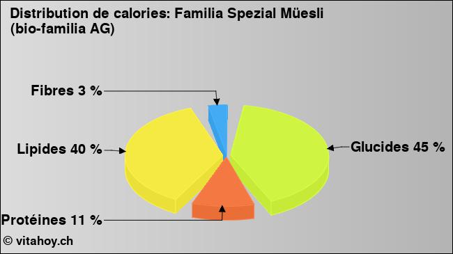 Calories: Familia Spezial Müesli (bio-familia AG) (diagramme, valeurs nutritives)