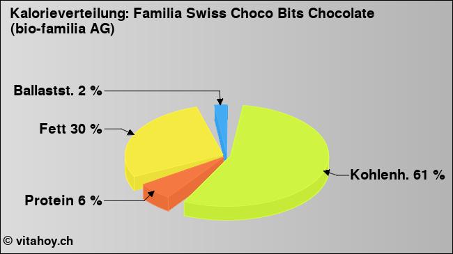 Kalorienverteilung: Familia Swiss Choco Bits Chocolate (bio-familia AG) (Grafik, Nährwerte)