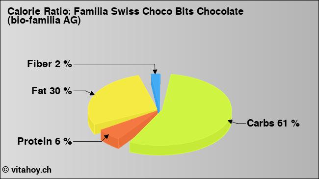 Calorie ratio: Familia Swiss Choco Bits Chocolate (bio-familia AG) (chart, nutrition data)
