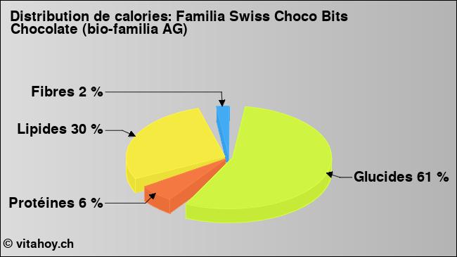 Calories: Familia Swiss Choco Bits Chocolate (bio-familia AG) (diagramme, valeurs nutritives)