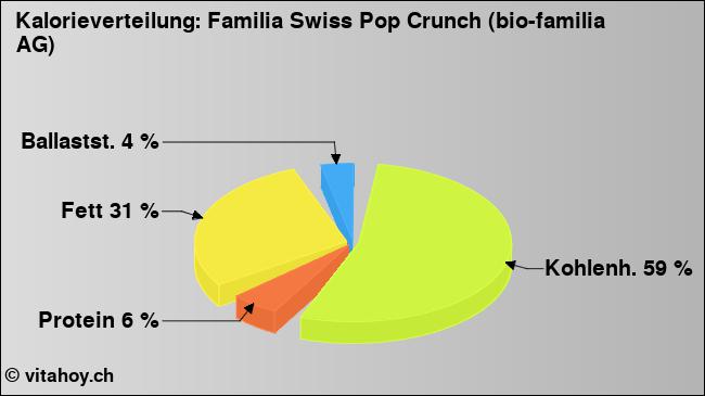 Kalorienverteilung: Familia Swiss Pop Crunch (bio-familia AG) (Grafik, Nährwerte)