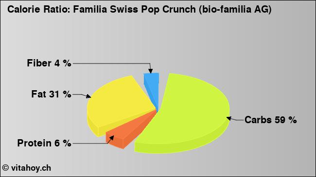 Calorie ratio: Familia Swiss Pop Crunch (bio-familia AG) (chart, nutrition data)