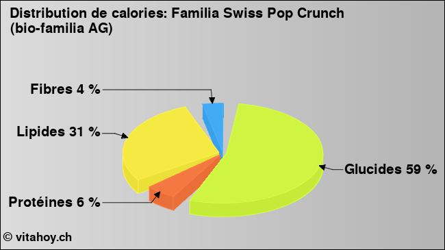 Calories: Familia Swiss Pop Crunch (bio-familia AG) (diagramme, valeurs nutritives)