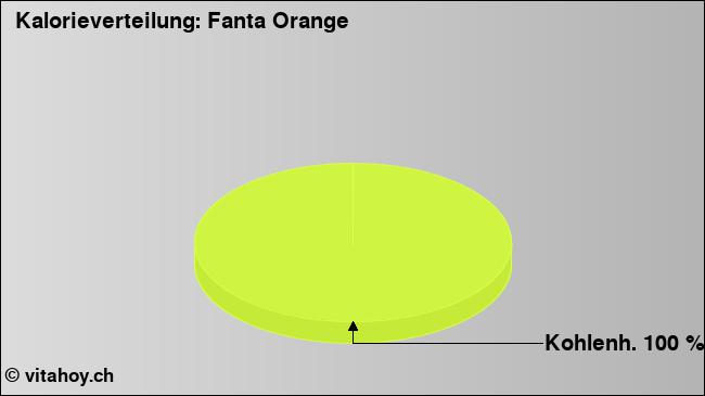 Kalorienverteilung: Fanta Orange (Grafik, Nährwerte)
