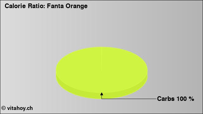 Calorie ratio: Fanta Orange (chart, nutrition data)