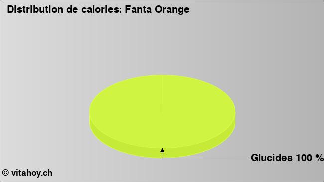 Calories: Fanta Orange  (diagramme, valeurs nutritives)