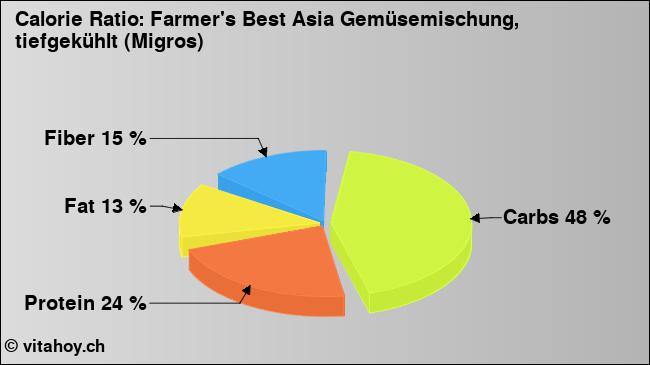Calorie ratio: Farmer's Best Asia Gemüsemischung, tiefgekühlt (Migros) (chart, nutrition data)