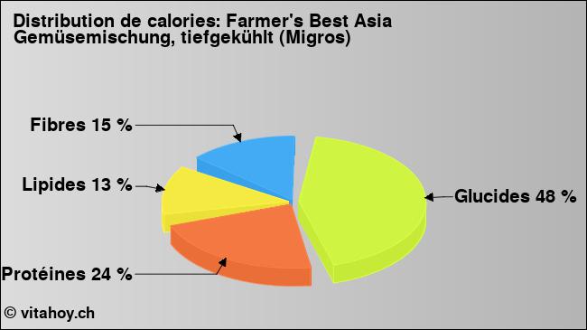 Calories: Farmer's Best Asia Gemüsemischung, tiefgekühlt (Migros) (diagramme, valeurs nutritives)