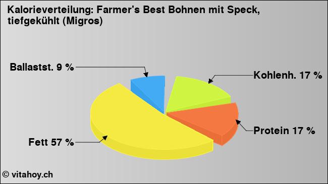 Kalorienverteilung: Farmer's Best Bohnen mit Speck, tiefgekühlt (Migros) (Grafik, Nährwerte)