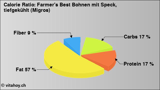 Calorie ratio: Farmer's Best Bohnen mit Speck, tiefgekühlt (Migros) (chart, nutrition data)