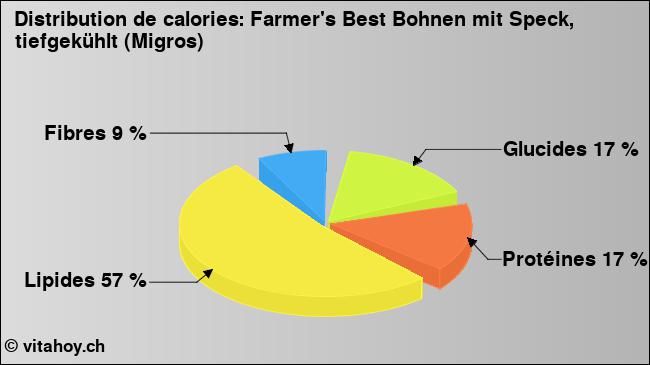 Calories: Farmer's Best Bohnen mit Speck, tiefgekühlt (Migros) (diagramme, valeurs nutritives)