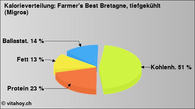 Kalorienverteilung: Farmer's Best Bretagne, tiefgekühlt (Migros) (Grafik, Nährwerte)