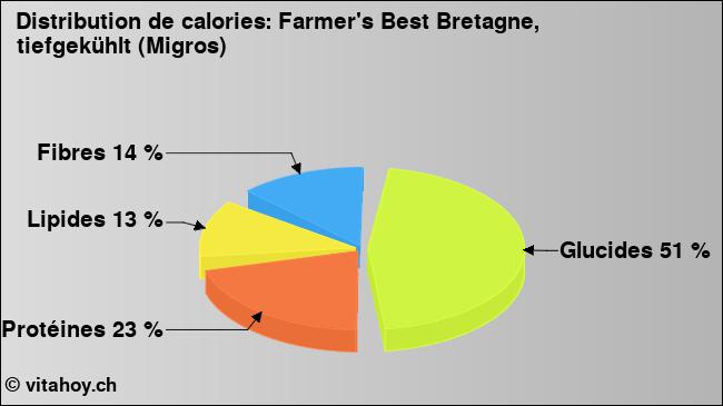 Calories: Farmer's Best Bretagne, tiefgekühlt (Migros) (diagramme, valeurs nutritives)