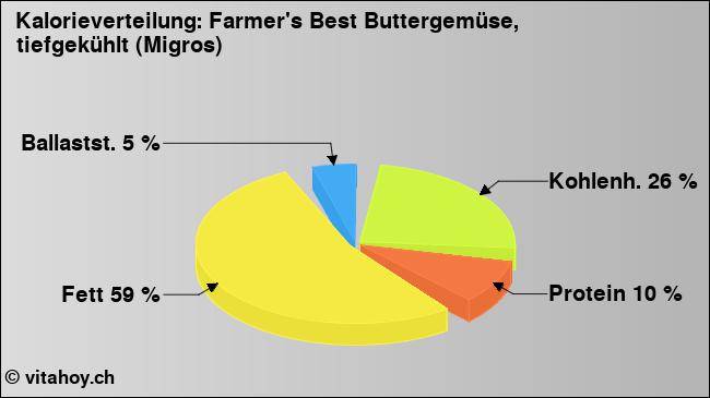 Kalorienverteilung: Farmer's Best Buttergemüse, tiefgekühlt (Migros) (Grafik, Nährwerte)
