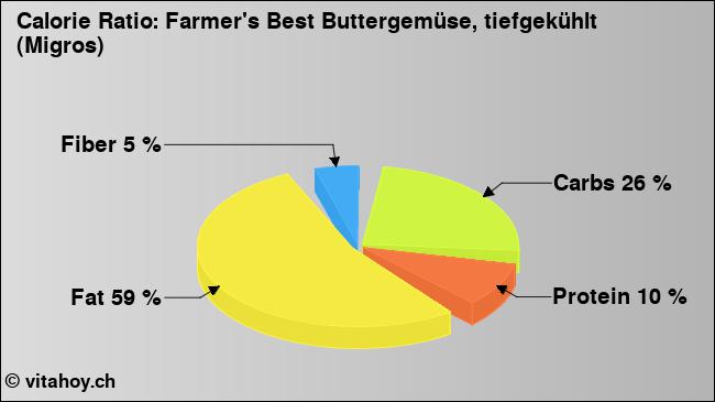 Calorie ratio: Farmer's Best Buttergemüse, tiefgekühlt (Migros) (chart, nutrition data)