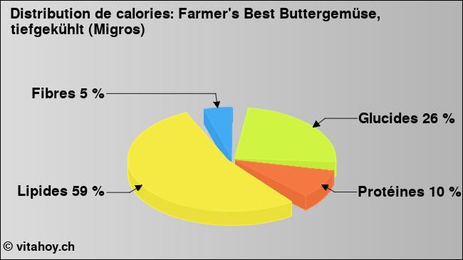 Calories: Farmer's Best Buttergemüse, tiefgekühlt (Migros) (diagramme, valeurs nutritives)