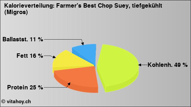 Kalorienverteilung: Farmer's Best Chop Suey, tiefgekühlt (Migros) (Grafik, Nährwerte)