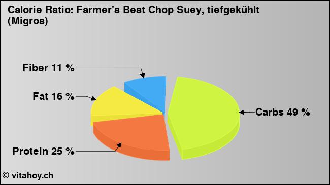 Calorie ratio: Farmer's Best Chop Suey, tiefgekühlt (Migros) (chart, nutrition data)