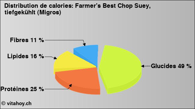 Calories: Farmer's Best Chop Suey, tiefgekühlt (Migros) (diagramme, valeurs nutritives)