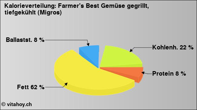 Kalorienverteilung: Farmer's Best Gemüse gegrillt, tiefgekühlt (Migros) (Grafik, Nährwerte)