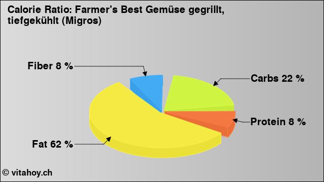 Calorie ratio: Farmer's Best Gemüse gegrillt, tiefgekühlt (Migros) (chart, nutrition data)