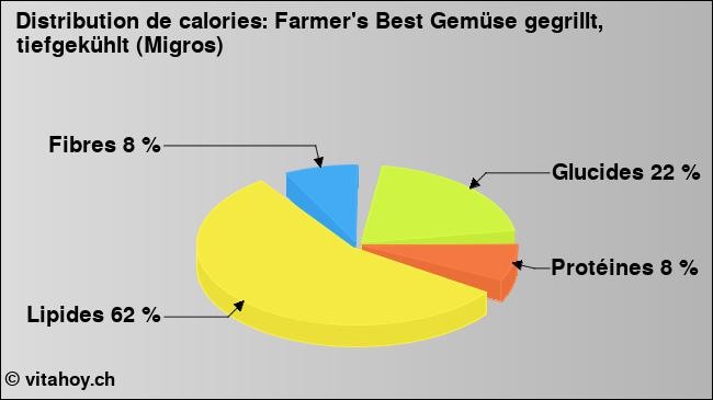 Calories: Farmer's Best Gemüse gegrillt, tiefgekühlt (Migros) (diagramme, valeurs nutritives)