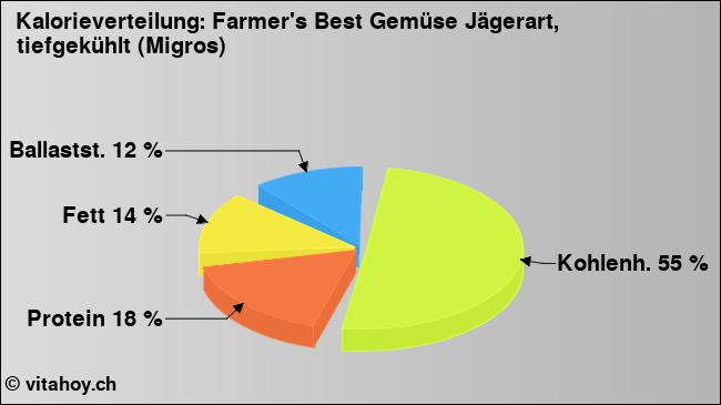 Kalorienverteilung: Farmer's Best Gemüse Jägerart, tiefgekühlt (Migros) (Grafik, Nährwerte)