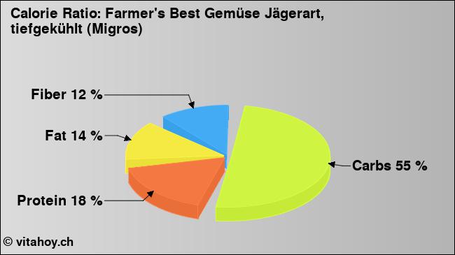 Calorie ratio: Farmer's Best Gemüse Jägerart, tiefgekühlt (Migros) (chart, nutrition data)