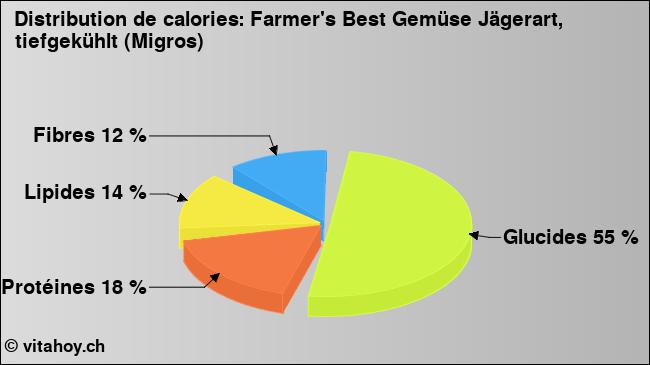 Calories: Farmer's Best Gemüse Jägerart, tiefgekühlt (Migros) (diagramme, valeurs nutritives)