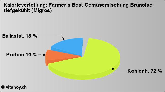 Kalorienverteilung: Farmer's Best Gemüsemischung Brunoise, tiefgekühlt (Migros) (Grafik, Nährwerte)