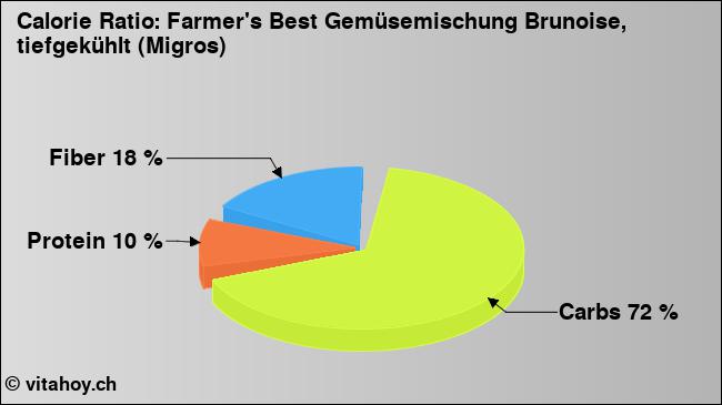 Calorie ratio: Farmer's Best Gemüsemischung Brunoise, tiefgekühlt (Migros) (chart, nutrition data)