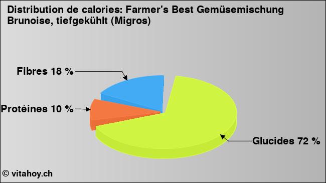 Calories: Farmer's Best Gemüsemischung Brunoise, tiefgekühlt (Migros) (diagramme, valeurs nutritives)