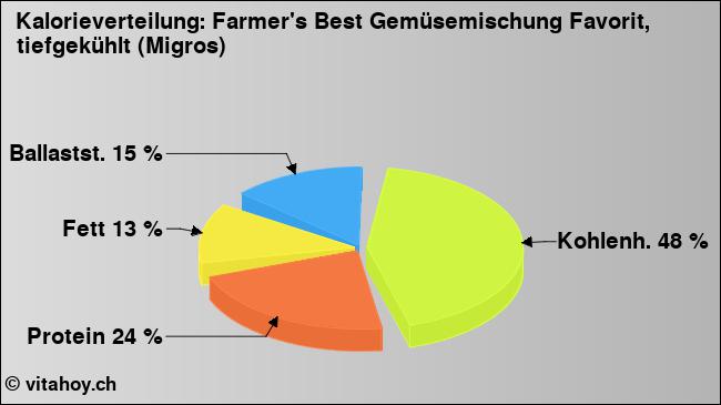 Kalorienverteilung: Farmer's Best Gemüsemischung Favorit, tiefgekühlt (Migros) (Grafik, Nährwerte)