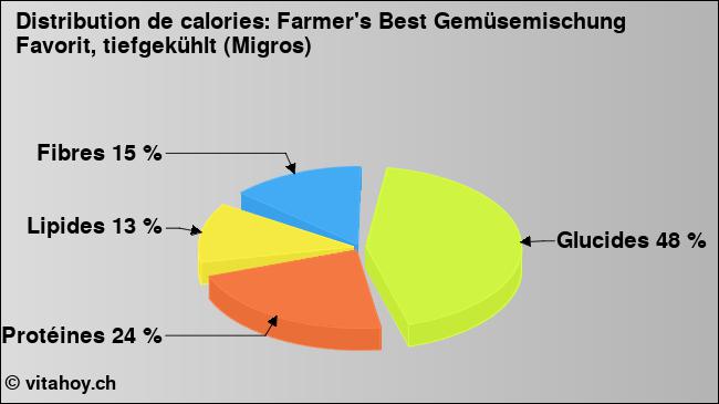 Calories: Farmer's Best Gemüsemischung Favorit, tiefgekühlt (Migros) (diagramme, valeurs nutritives)