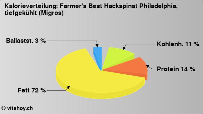Kalorienverteilung: Farmer's Best Hackspinat Philadelphia, tiefgekühlt (Migros) (Grafik, Nährwerte)