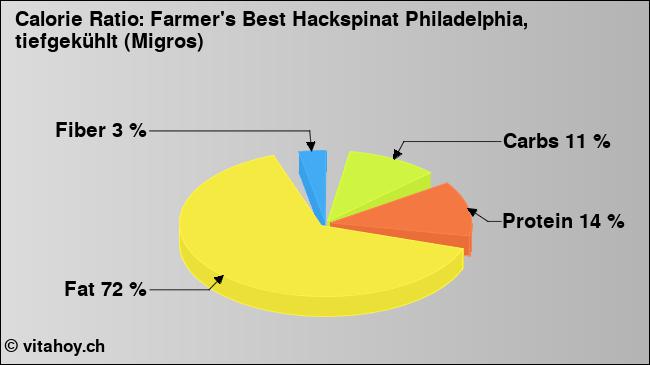 Calorie ratio: Farmer's Best Hackspinat Philadelphia, tiefgekühlt (Migros) (chart, nutrition data)