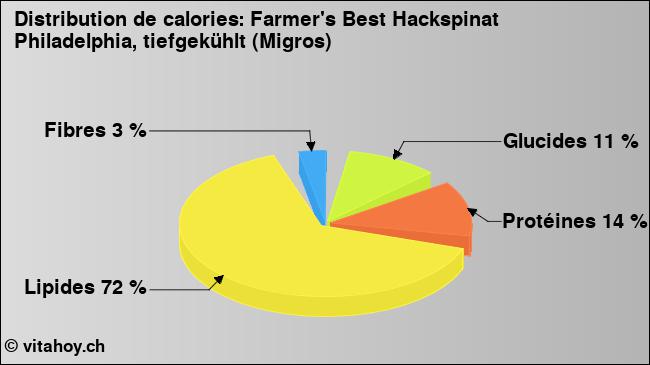 Calories: Farmer's Best Hackspinat Philadelphia, tiefgekühlt (Migros) (diagramme, valeurs nutritives)