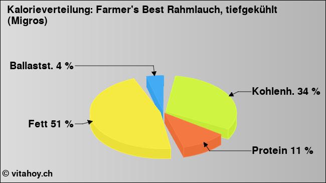 Kalorienverteilung: Farmer's Best Rahmlauch, tiefgekühlt (Migros) (Grafik, Nährwerte)