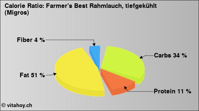 Calorie ratio: Farmer's Best Rahmlauch, tiefgekühlt (Migros) (chart, nutrition data)