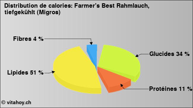 Calories: Farmer's Best Rahmlauch, tiefgekühlt (Migros) (diagramme, valeurs nutritives)