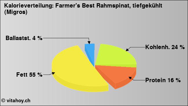 Kalorienverteilung: Farmer's Best Rahmspinat, tiefgekühlt (Migros) (Grafik, Nährwerte)