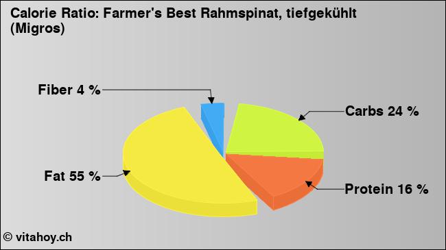 Calorie ratio: Farmer's Best Rahmspinat, tiefgekühlt (Migros) (chart, nutrition data)